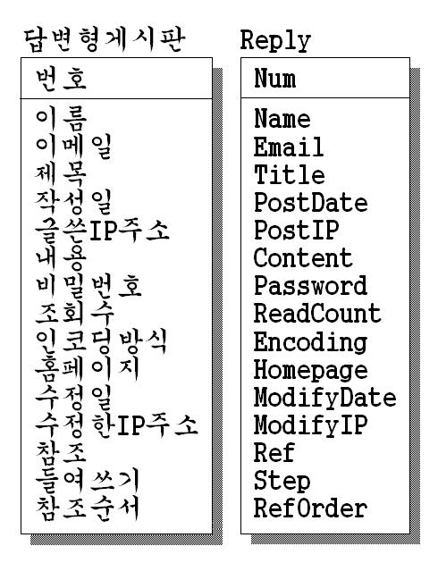 답변형게시판테이블구조.jpg