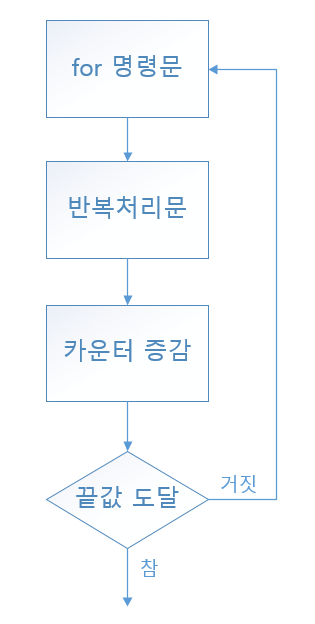 순서도-For문.png